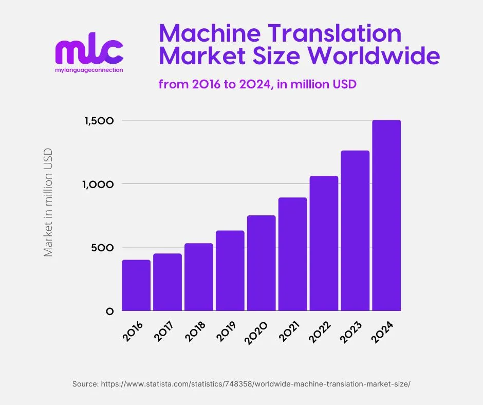 MLC-Industry-Stats-and-Trends-Machine-Translation-Market-Size